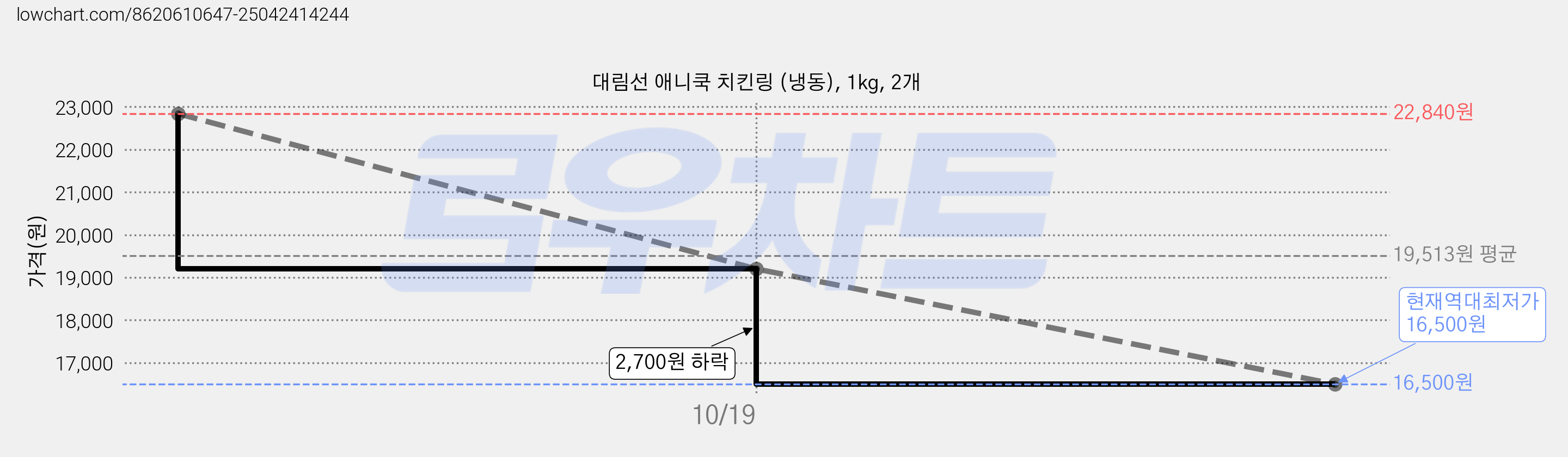 대림선 애니쿡 치킨링 (냉동), 1kg, 2개 가격 변동 차트, 현재가 16,500원, 역대최저가