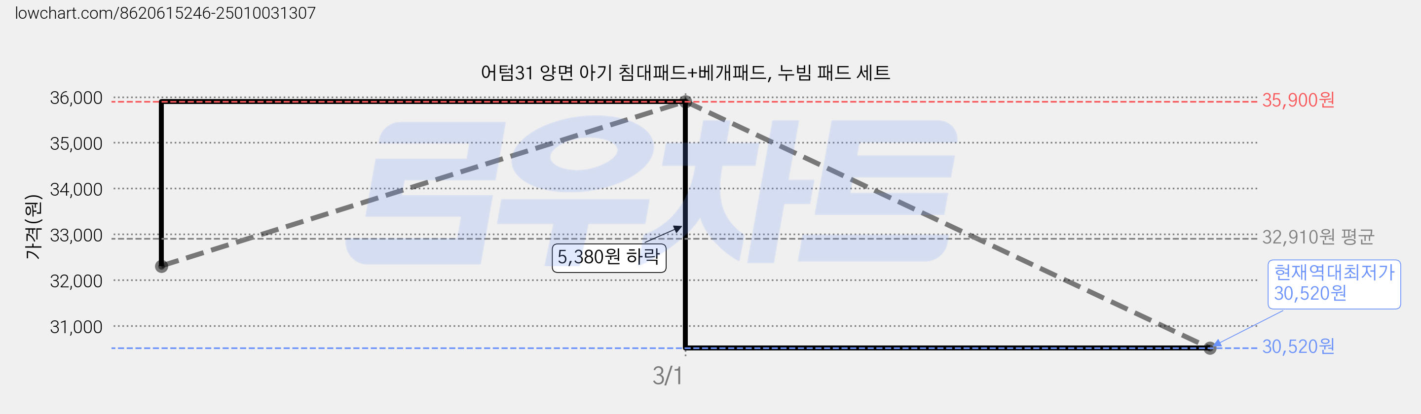 어텀31 양면 아기 침대패드+베개패드, 누빔 패드 세트 가격 변동 차트, 현재가 30,520원, 역대최저가