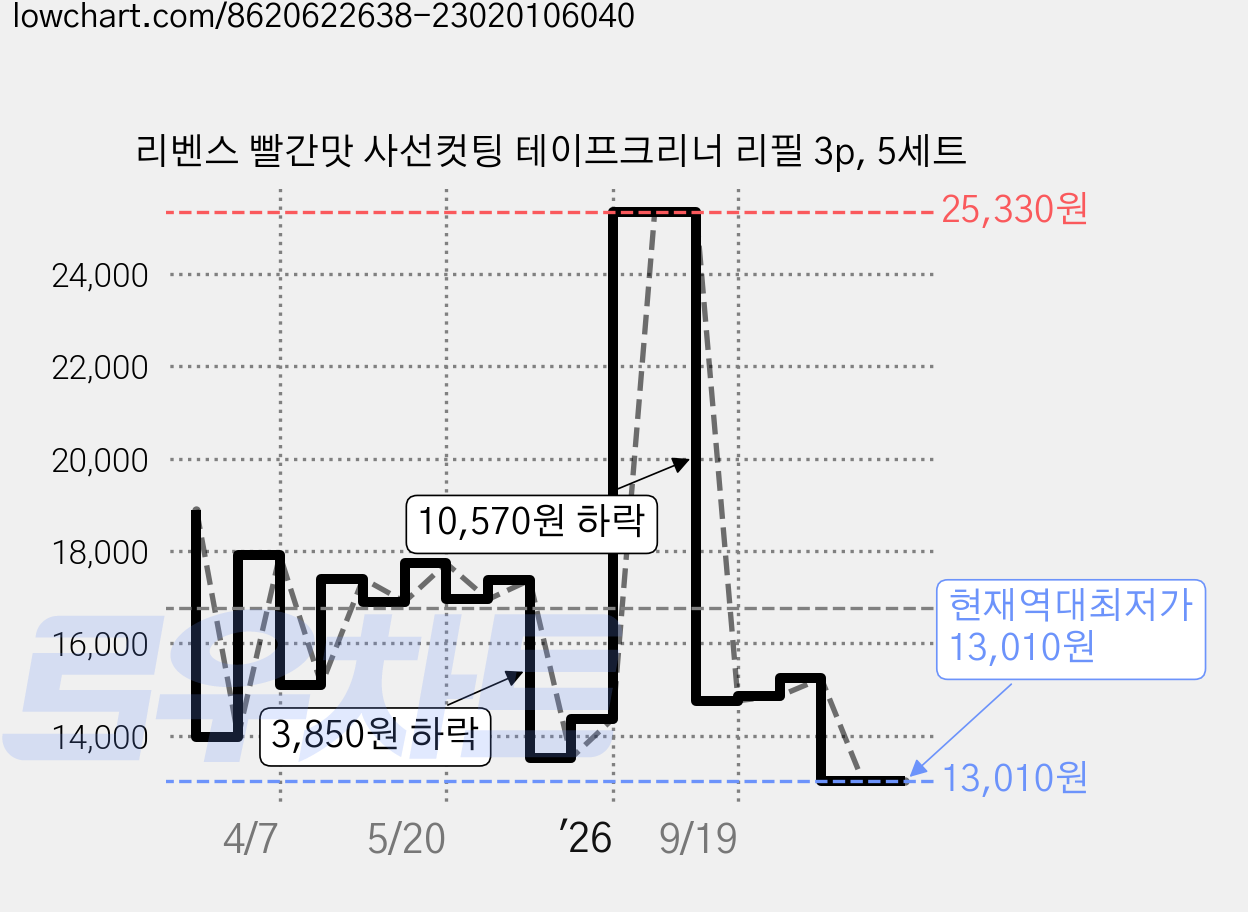 리벤스 빨간맛 사선컷팅 테이프크리너 리필 3p, 5세트 가격 변동 차트, 현재가 13,010원, 역대최저가