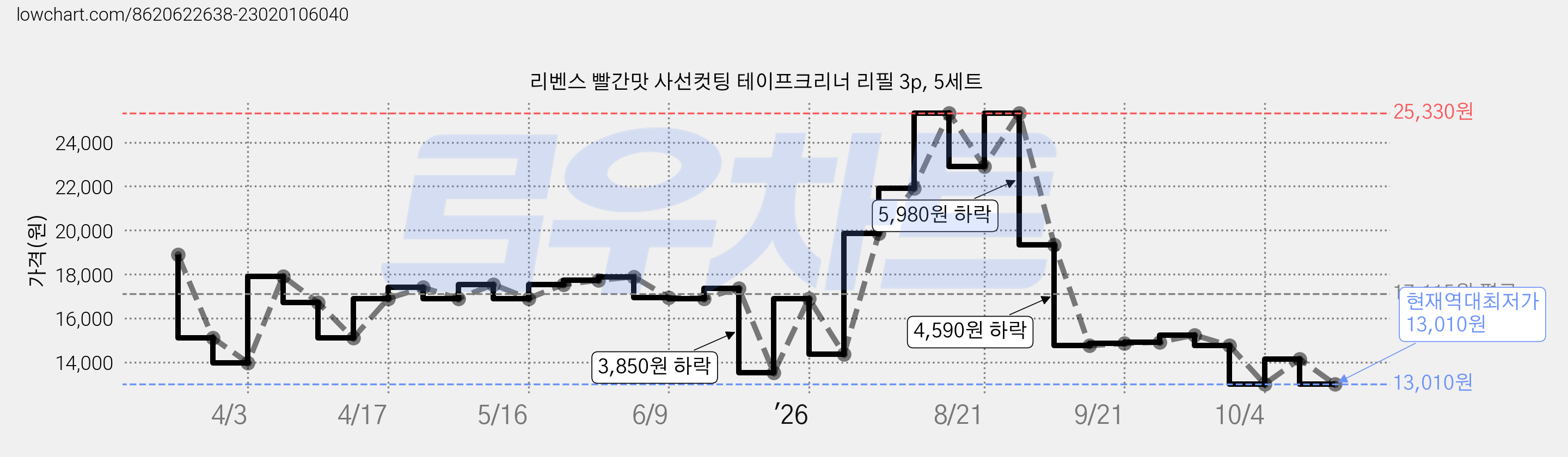 리벤스 빨간맛 사선컷팅 테이프크리너 리필 3p, 5세트 가격 변동 차트, 현재가 13,010원, 역대최저가