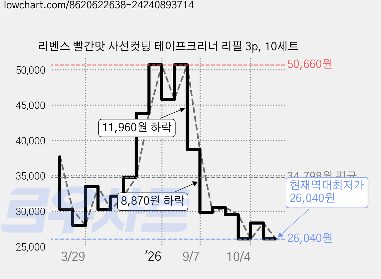리벤스 빨간맛 사선컷팅 테이프크리너 리필 3p, 10세트 가격 변동 차트, 현재가 26,040원, 역대최저가