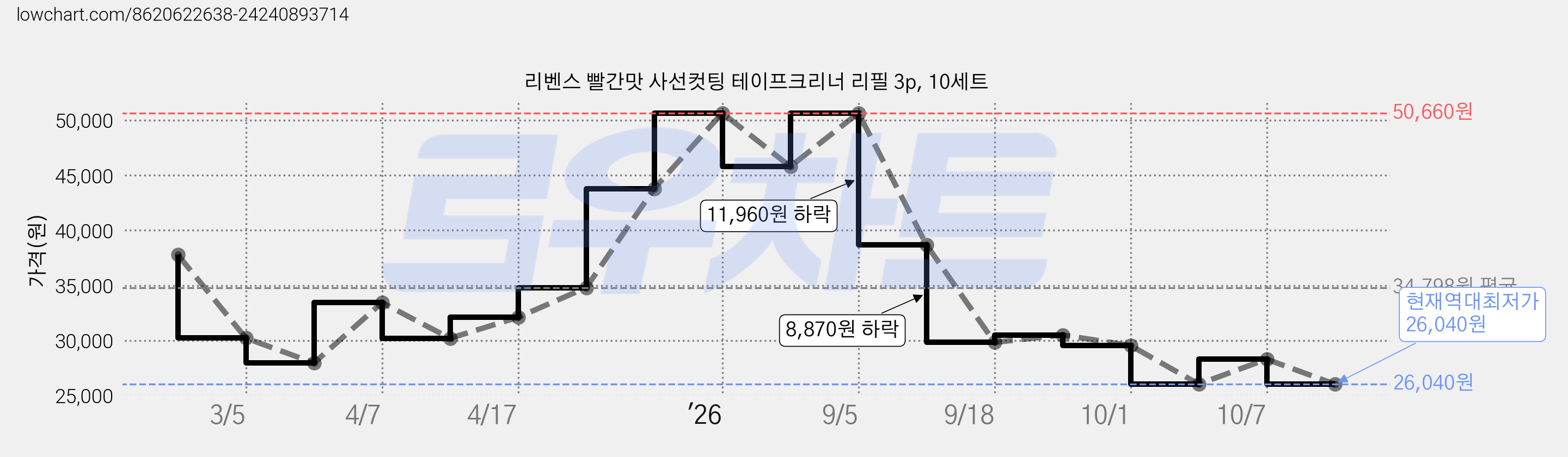 리벤스 빨간맛 사선컷팅 테이프크리너 리필 3p, 10세트 가격 변동 차트, 현재가 26,040원, 역대최저가