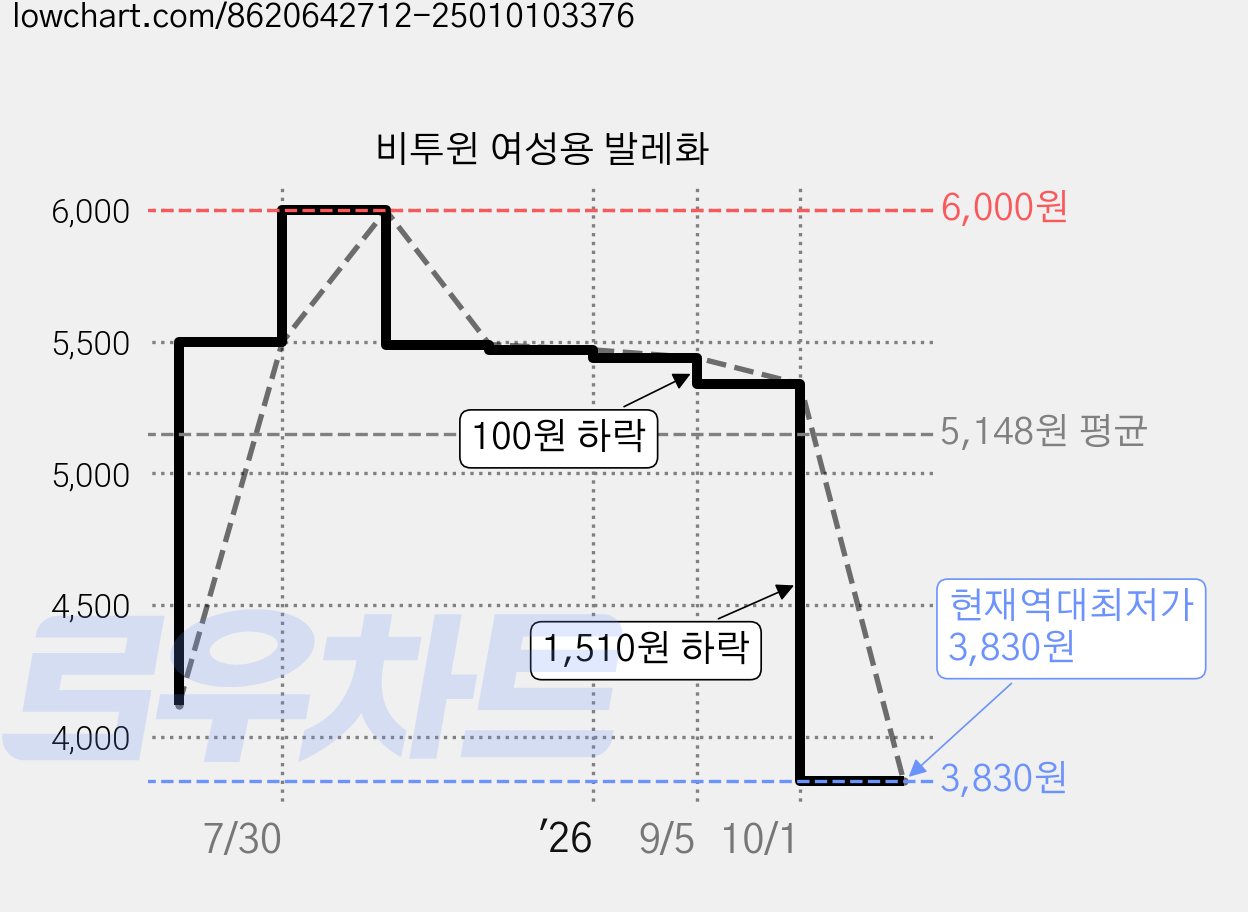 비투윈 여성용 발레화 가격 변동 차트, 현재가 3,830원, 역대최저가