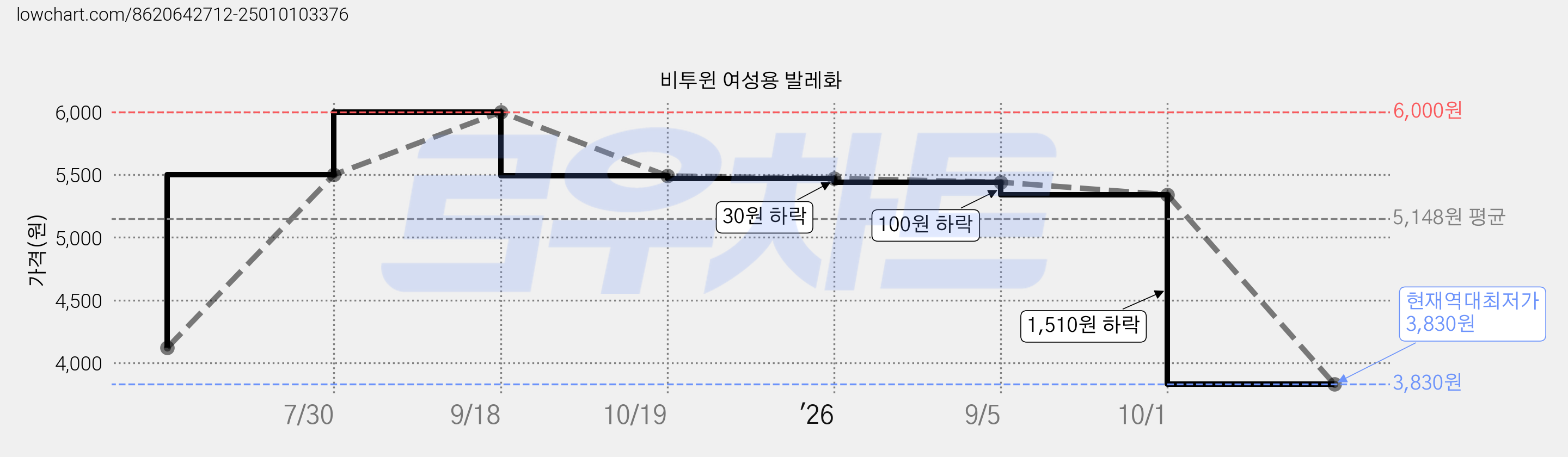 비투윈 여성용 발레화 가격 변동 차트, 현재가 3,830원, 역대최저가