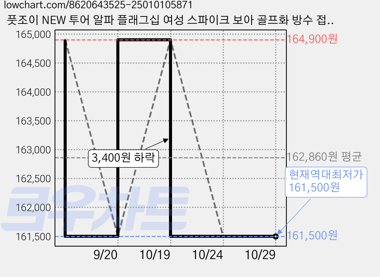 풋조이 NEW 투어 알파 플래그십 여성 스파이크 보아 골프화 방수 접지력 쿠셔닝 골프신발 가격 변동 차트, 현재가 161,500원, 역대최저가