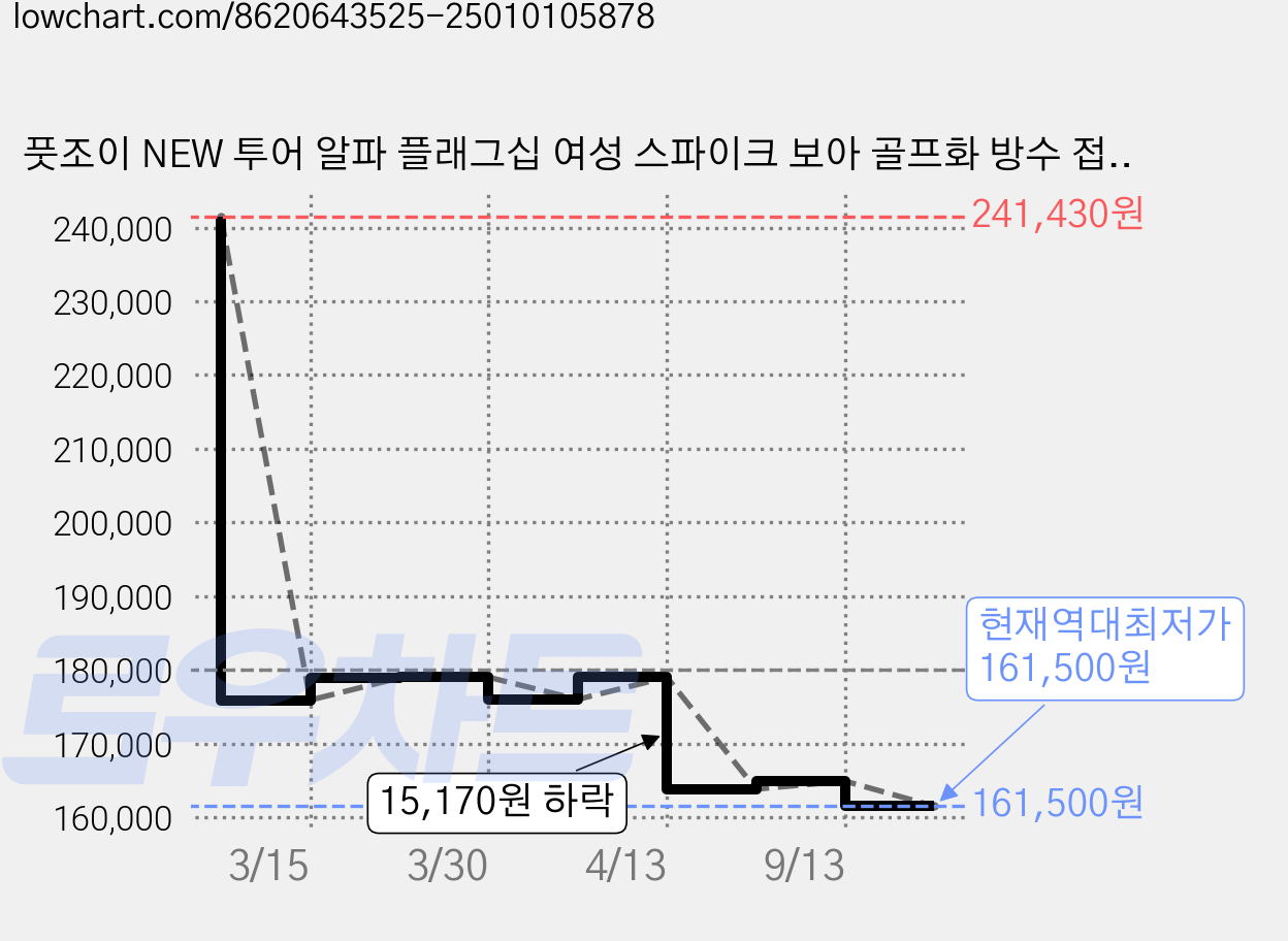 풋조이 NEW 투어 알파 플래그십 여성 스파이크 보아 골프화 방수 접지력 쿠셔닝 골프신발 가격 변동 차트, 현재가 161,500원, 역대최저가