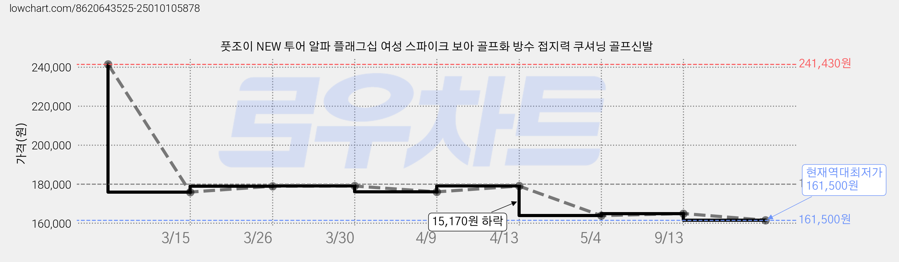풋조이 NEW 투어 알파 플래그십 여성 스파이크 보아 골프화 방수 접지력 쿠셔닝 골프신발 가격 변동 차트, 현재가 161,500원, 역대최저가