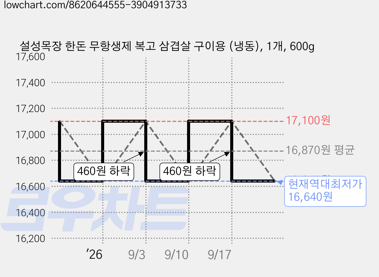 설성목장 한돈 무항생제 복고 삼겹살 구이용 (냉동), 1개, 600g 가격 변동 차트, 현재가 16,640원, 역대최저가