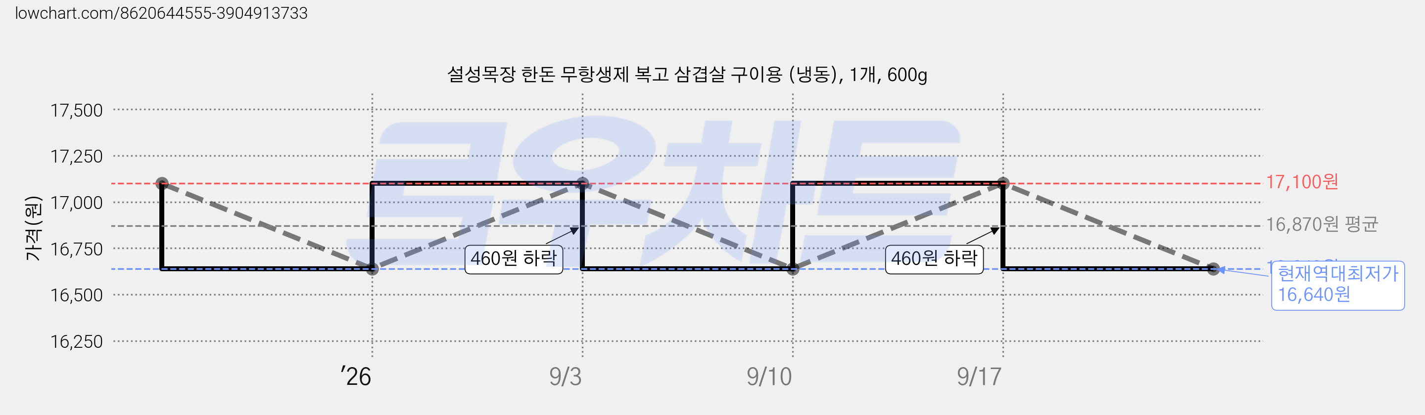 설성목장 한돈 무항생제 복고 삼겹살 구이용 (냉동), 1개, 600g 가격 변동 차트, 현재가 16,640원, 역대최저가