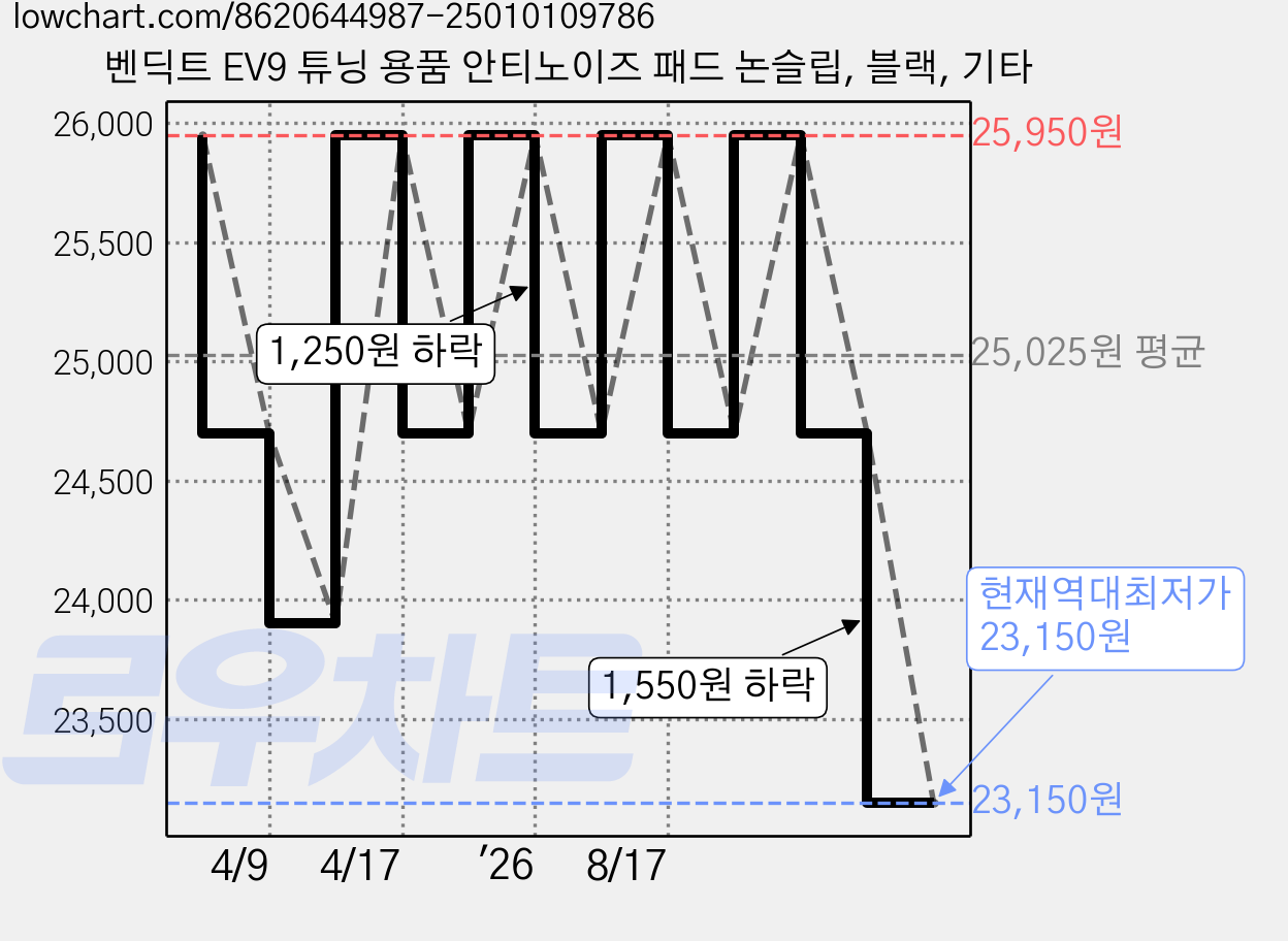 벤딕트 EV9 튜닝 용품 안티노이즈 패드 논슬립, 블랙, 기타 가격 변동 차트, 현재가 23,150원, 역대최저가