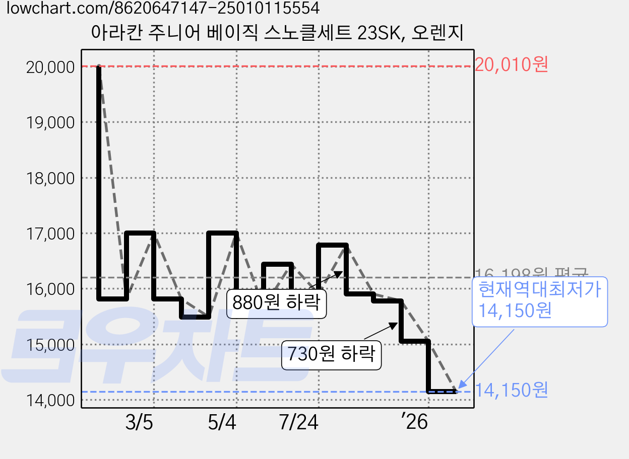 아라칸 주니어 베이직 스노클세트 23SK, 오렌지 가격 변동 차트, 현재가 14,150원, 역대최저가