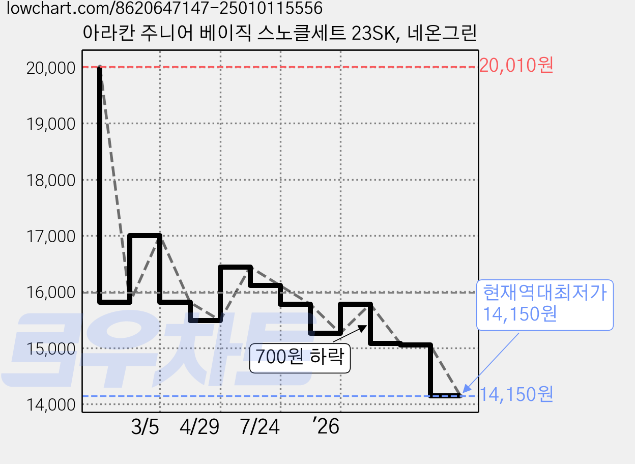 아라칸 주니어 베이직 스노클세트 23SK, 네온그린 가격 변동 차트, 현재가 14,150원, 역대최저가