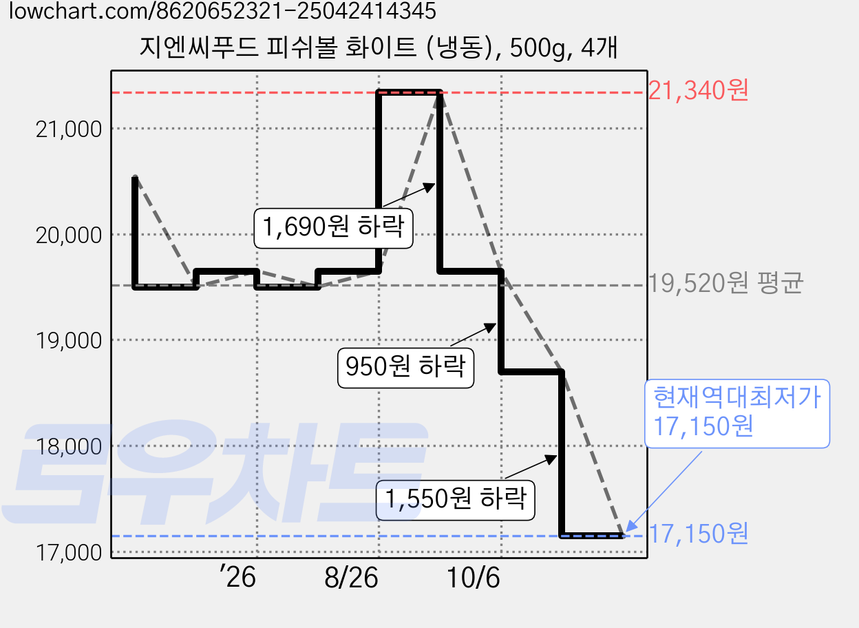 지엔씨푸드 피쉬볼 화이트 (냉동), 500g, 4개 가격 변동 차트, 현재가 17,150원, 역대최저가