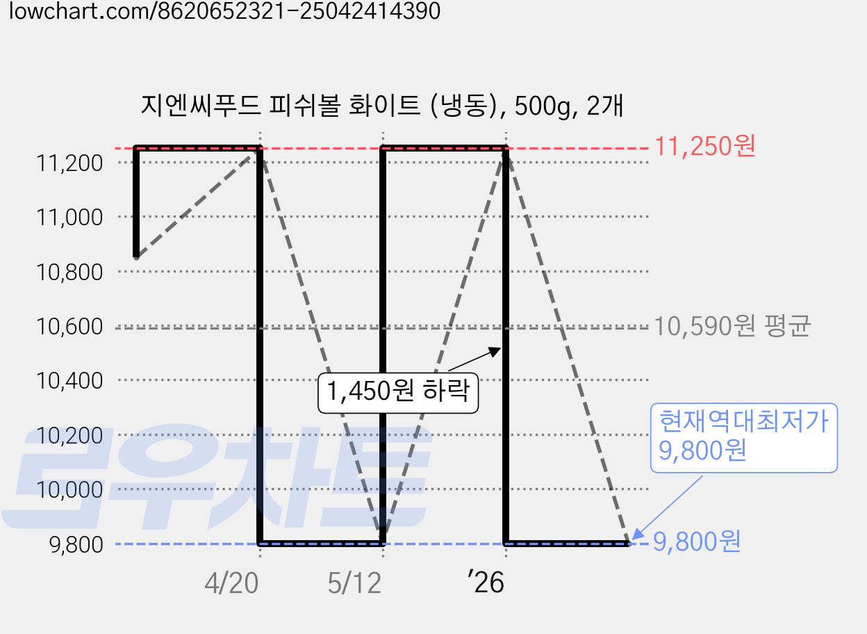 지엔씨푸드 피쉬볼 화이트 (냉동), 500g, 2개 가격 변동 차트, 현재가 9,800원, 역대최저가