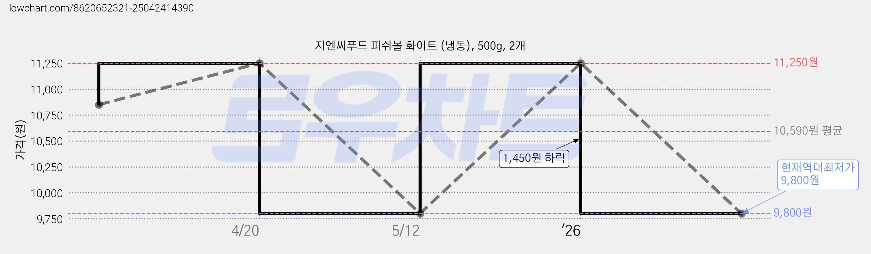 지엔씨푸드 피쉬볼 화이트 (냉동), 500g, 2개 가격 변동 차트, 현재가 9,800원, 역대최저가