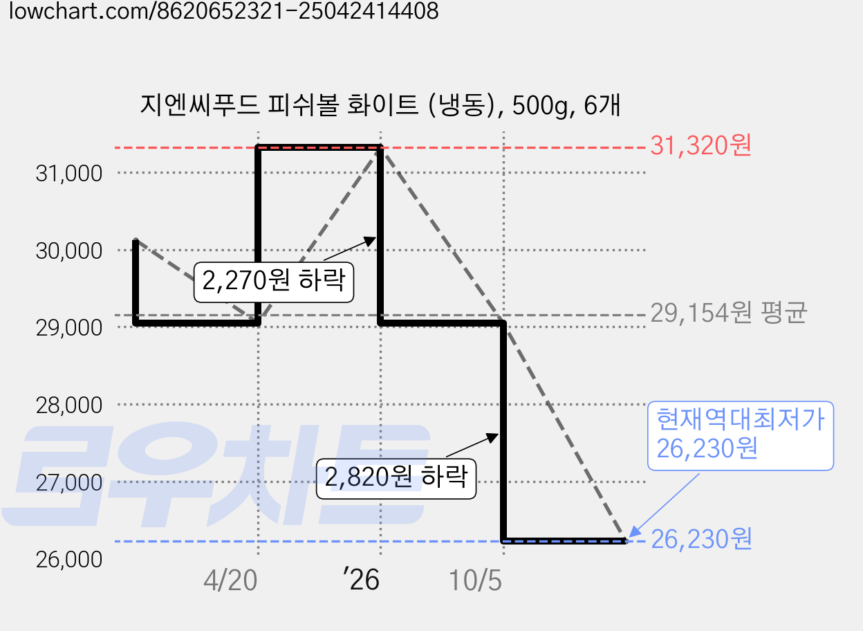 지엔씨푸드 피쉬볼 화이트 (냉동), 500g, 6개 가격 변동 차트, 현재가 26,230원, 역대최저가