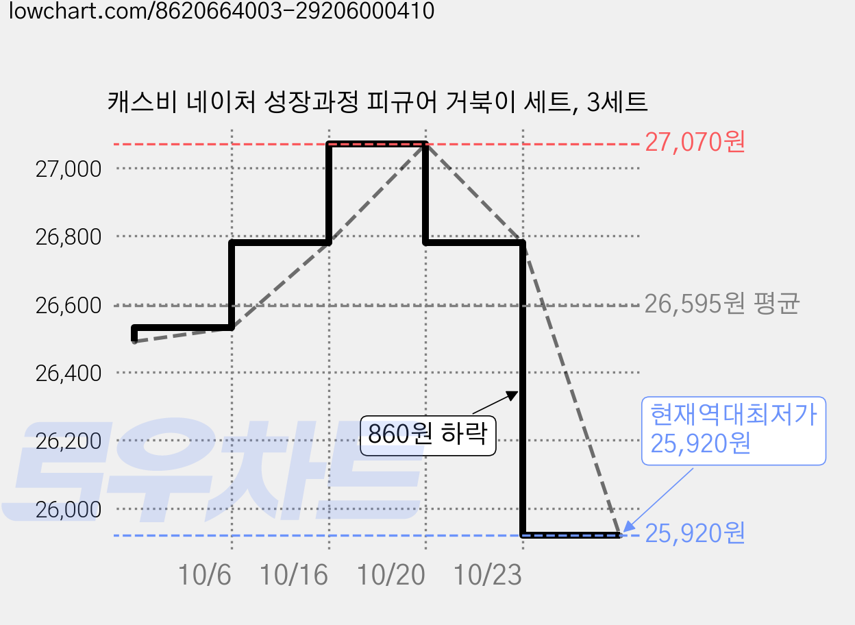 캐스비 네이처 성장과정 피규어 거북이 세트, 3세트 가격 변동 차트, 현재가 25,920원, 역대최저가
