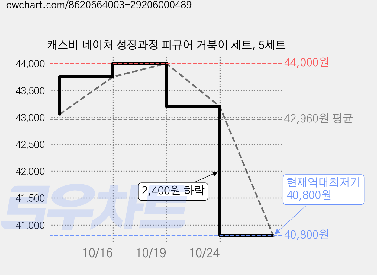 캐스비 네이처 성장과정 피규어 거북이 세트, 5세트 가격 변동 차트, 현재가 40,800원, 역대최저가