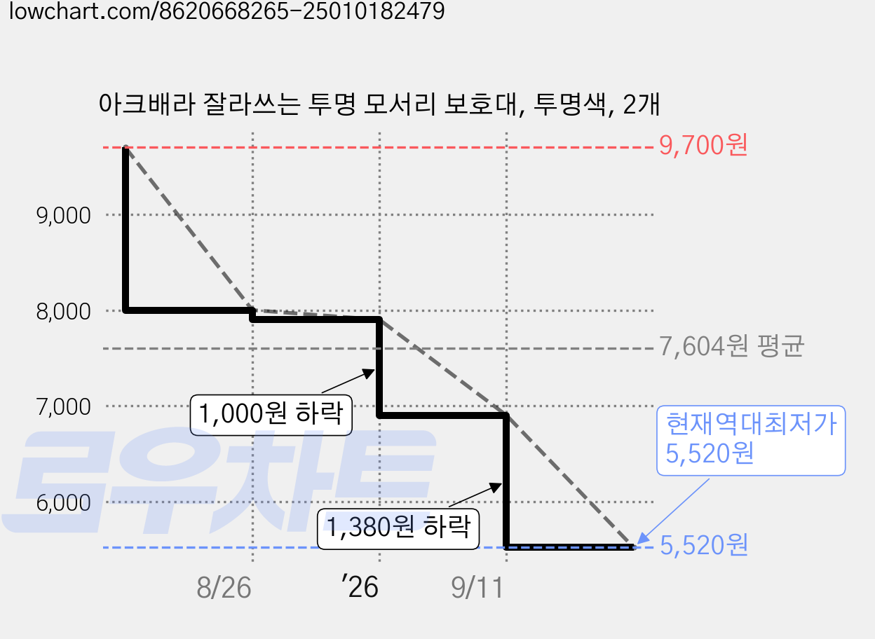 아크배라 잘라쓰는 투명 모서리 보호대, 투명색, 2개 가격 변동 차트, 현재가 5,520원, 역대최저가