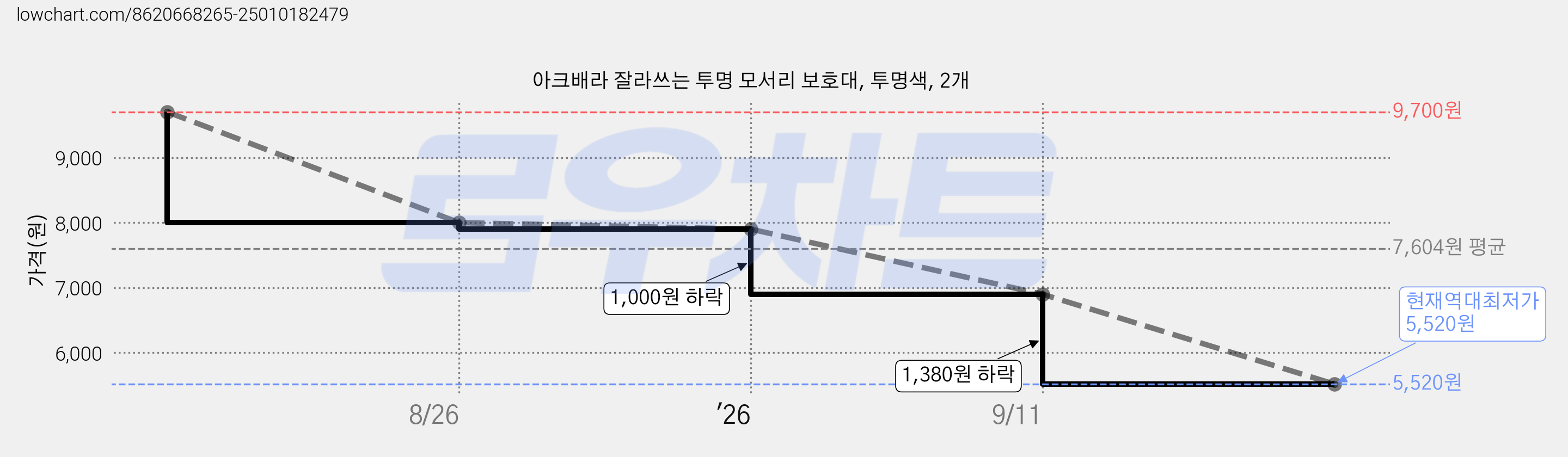 아크배라 잘라쓰는 투명 모서리 보호대, 투명색, 2개 가격 변동 차트, 현재가 5,520원, 역대최저가