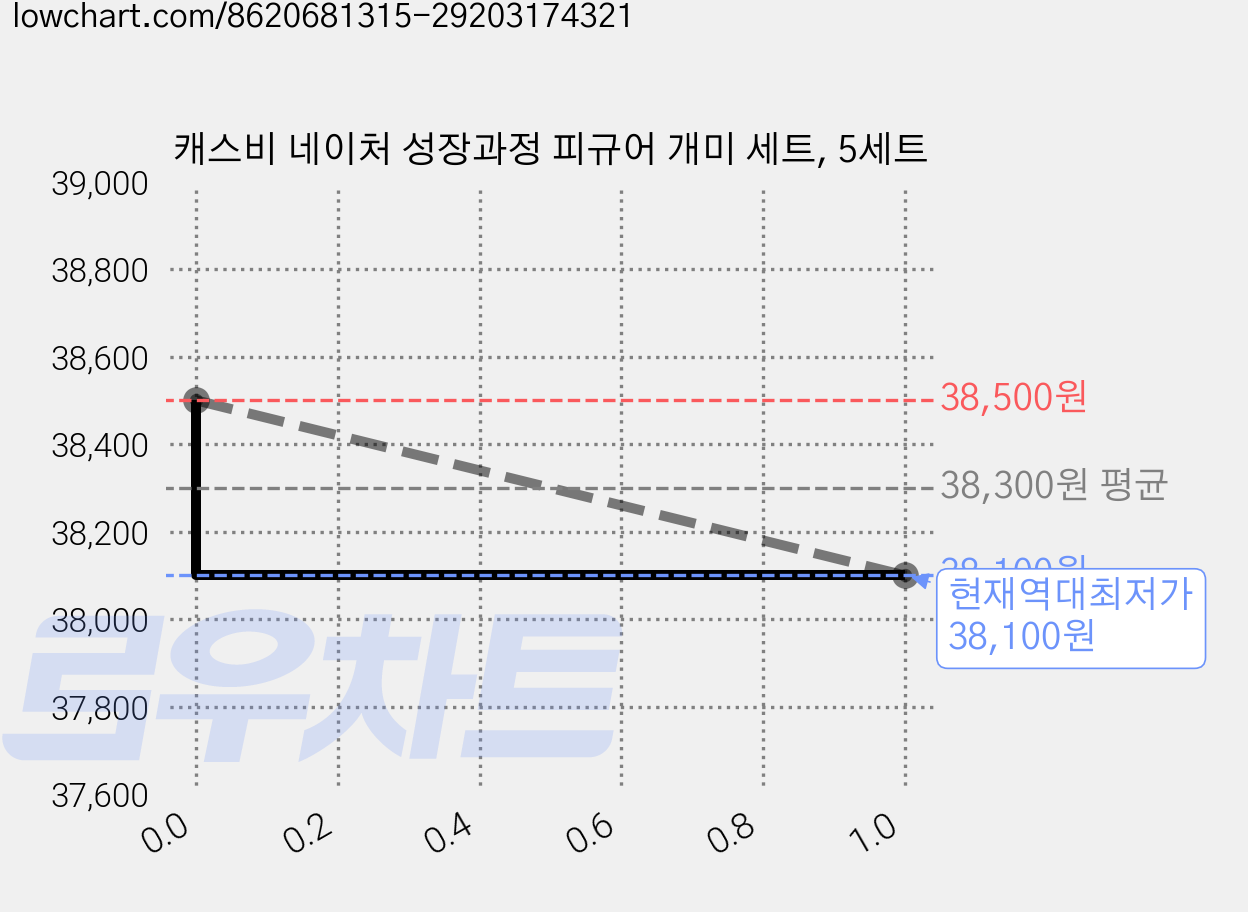 캐스비 네이처 성장과정 피규어 개미 세트, 5세트 가격 변동 차트, 현재가 38,100원, 역대최저가