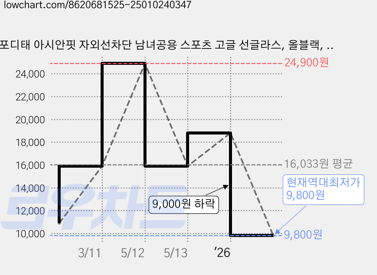 포디태 아시안핏 자외선차단 남녀공용 스포츠 고글 선글라스, 올블랙, 1개 가격 변동 차트, 현재가 9,800원, 역대최저가