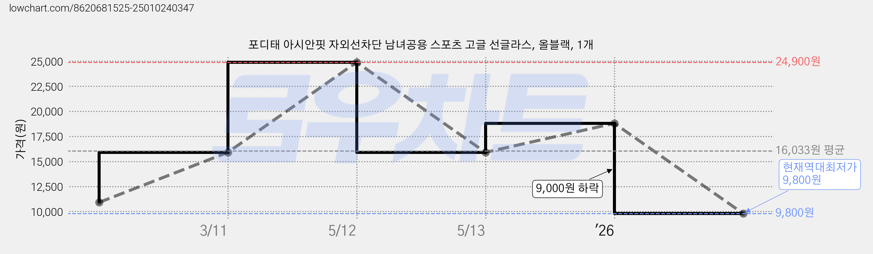 포디태 아시안핏 자외선차단 남녀공용 스포츠 고글 선글라스, 올블랙, 1개 가격 변동 차트, 현재가 9,800원, 역대최저가