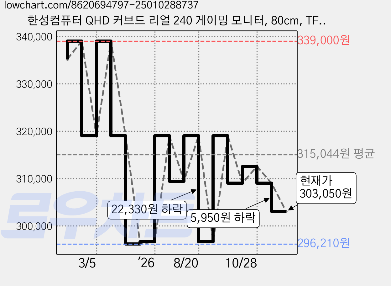 한성컴퓨터 QHD 커브드 리얼 240 게이밍 모니터, 80cm, TFG32Q24V2(일반) 가격 변동 차트, 현재가 303,050원, 관측 최저가 287,100원