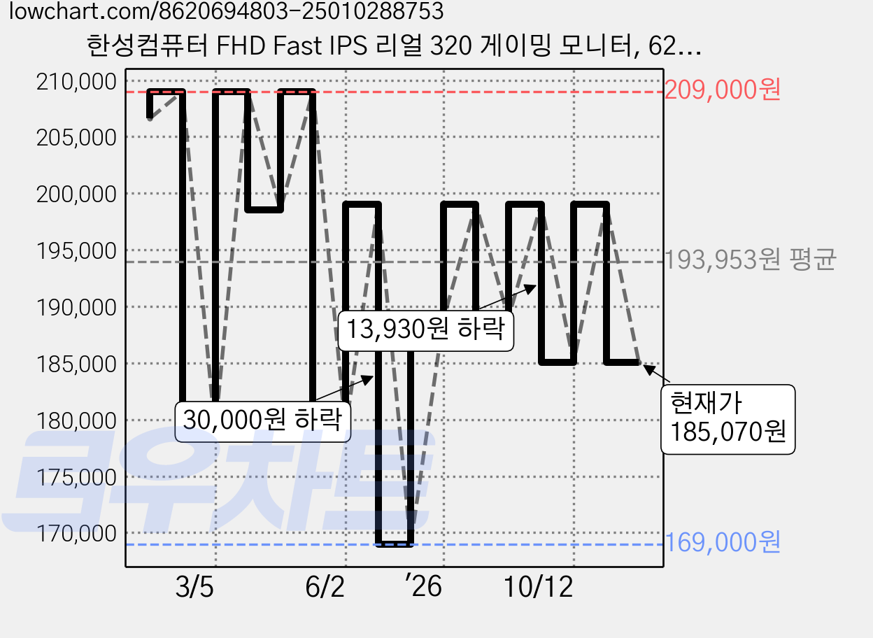 한성컴퓨터 FHD Fast IPS 리얼 320 게이밍 모니터, 62.2cm, TFG24F32P(무결점) 가격 변동 차트, 현재가 185,070원, 관측 최저가 169,000원