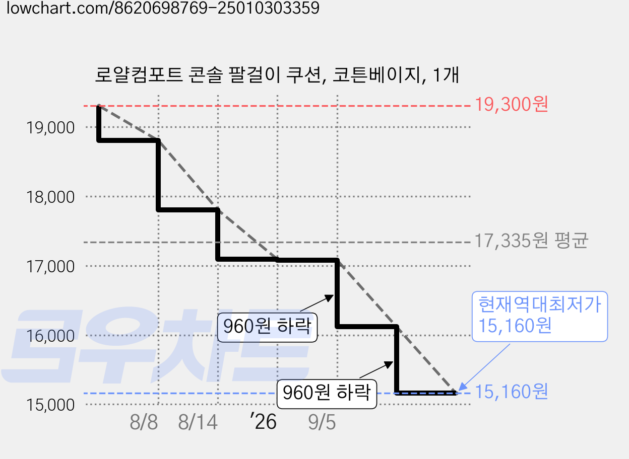 로얄컴포트 콘솔 팔걸이 쿠션, 코튼베이지, 1개 가격 변동 차트, 현재가 15,160원, 역대최저가