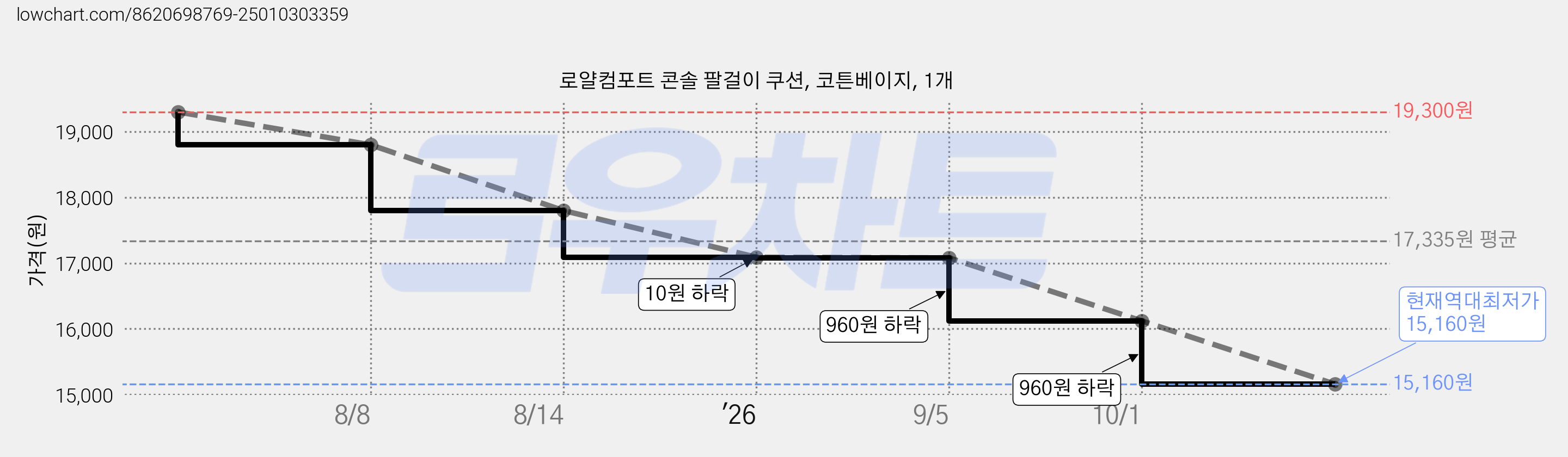 로얄컴포트 콘솔 팔걸이 쿠션, 코튼베이지, 1개 가격 변동 차트, 현재가 15,160원, 역대최저가