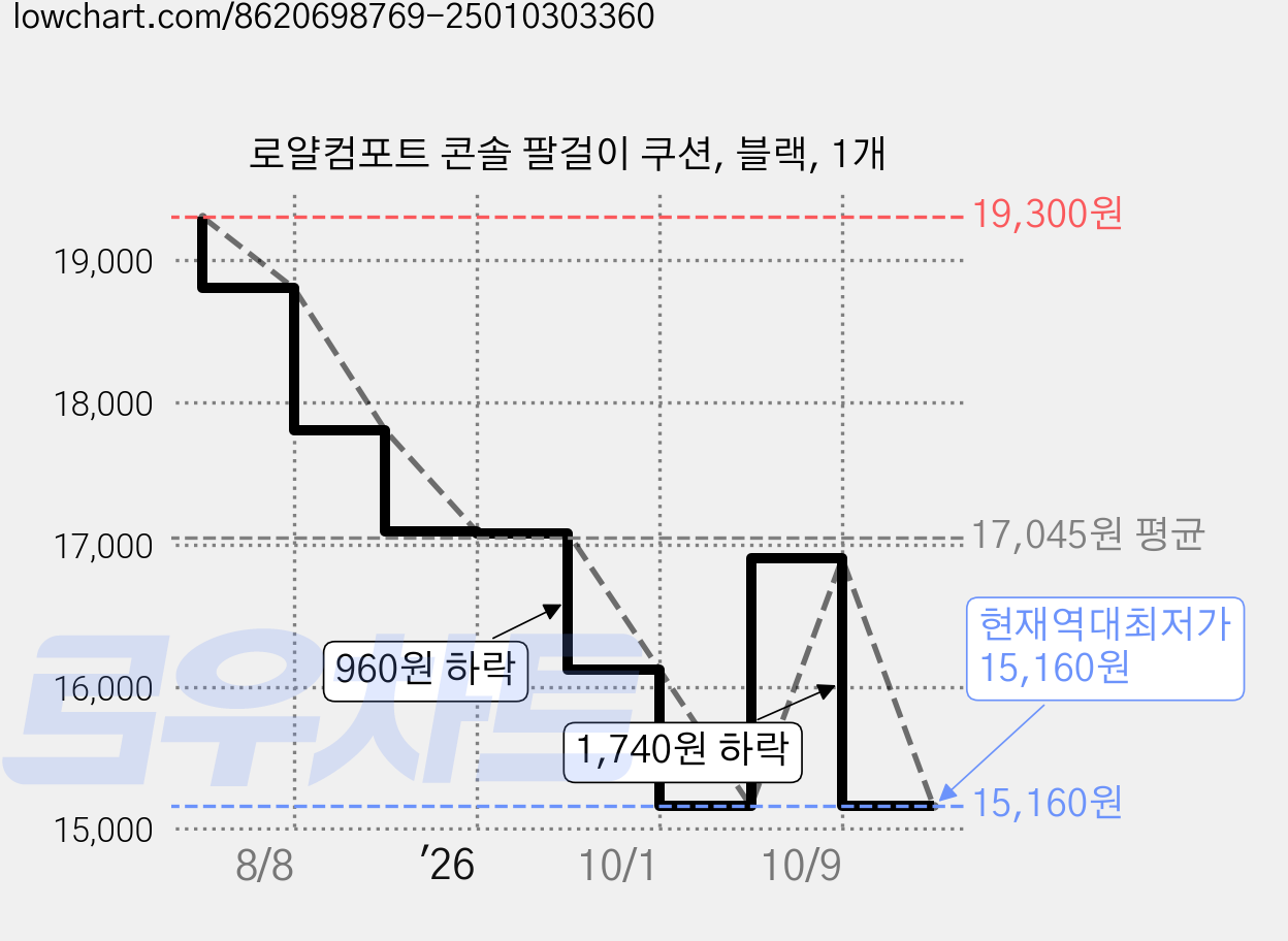 로얄컴포트 콘솔 팔걸이 쿠션, 블랙, 1개 가격 변동 차트, 현재가 15,160원, 역대최저가