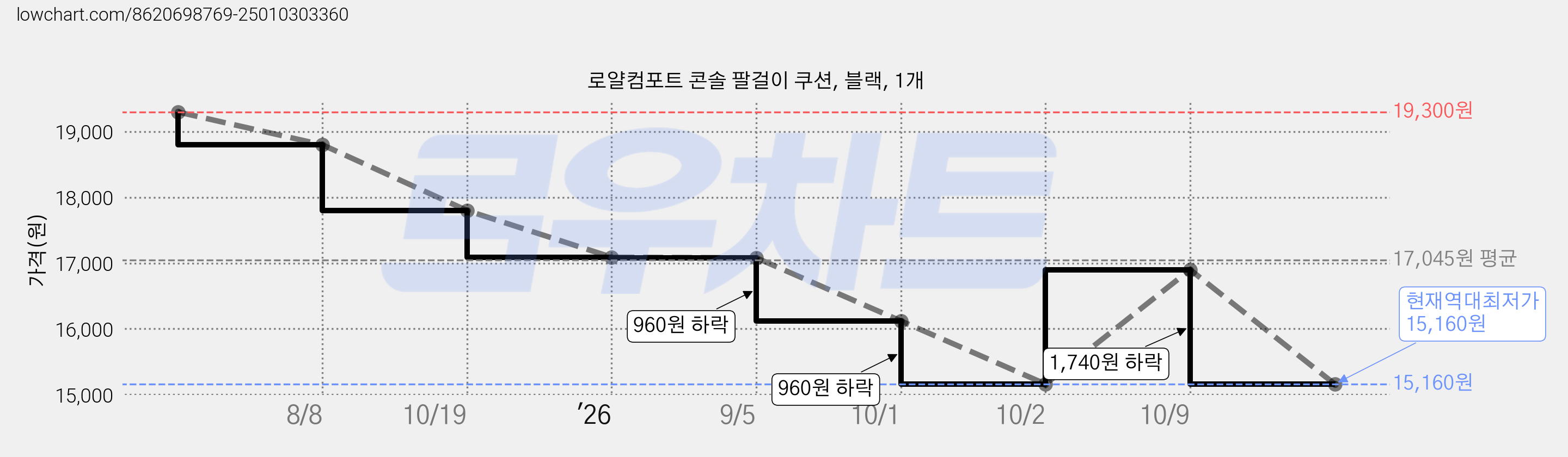 로얄컴포트 콘솔 팔걸이 쿠션, 블랙, 1개 가격 변동 차트, 현재가 15,160원, 역대최저가