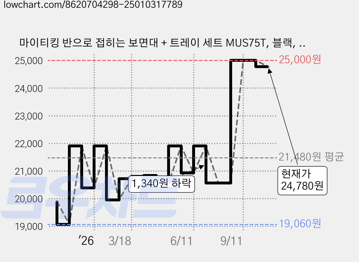 마이티킹 반으로 접히는 보면대 + 트레이 세트 MUS75T, 블랙, 1세트 가격 변동 차트, 현재가 24,780원, 관측 최저가 19,060원