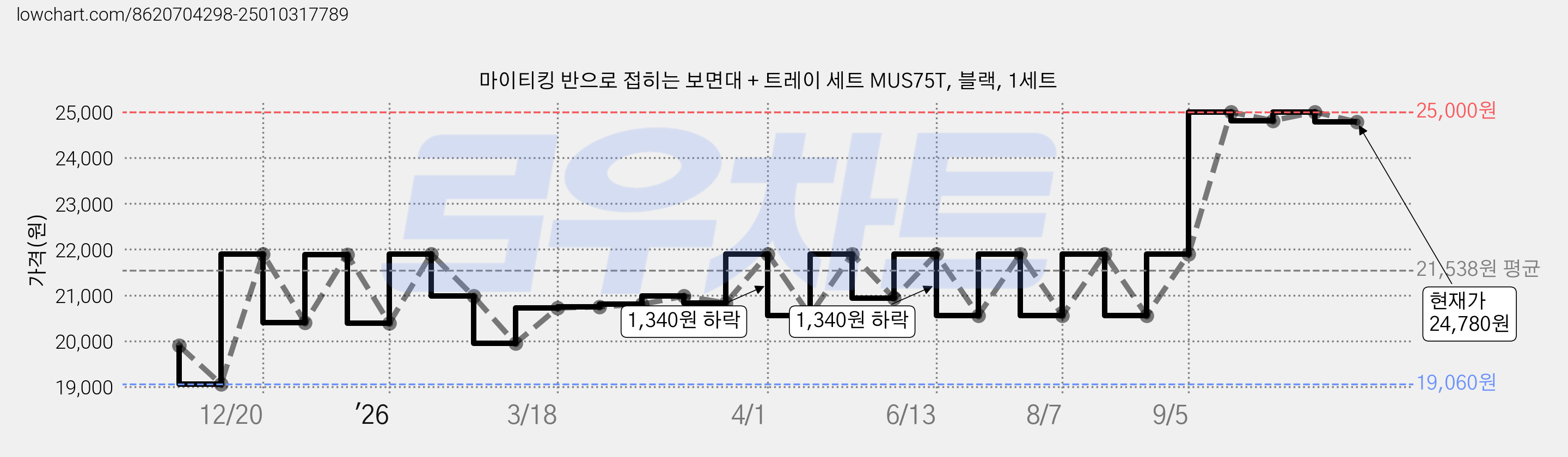 마이티킹 반으로 접히는 보면대 + 트레이 세트 MUS75T, 블랙, 1세트 가격 변동 차트, 현재가 24,780원, 관측 최저가 19,060원