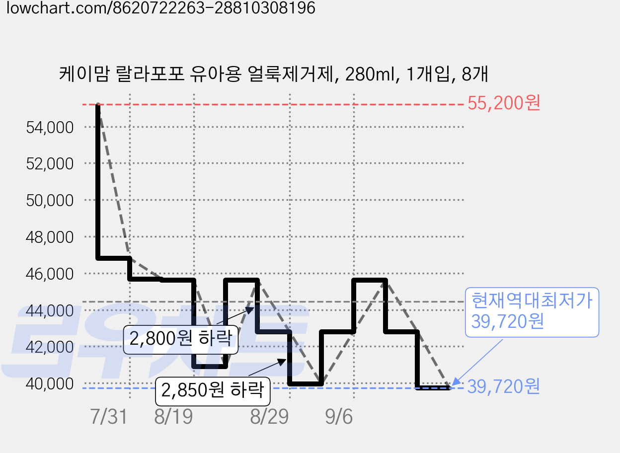 케이맘 랄라포포 유아용 얼룩제거제, 280ml, 1개입, 8개 가격 변동 차트, 현재가 39,720원, 역대최저가