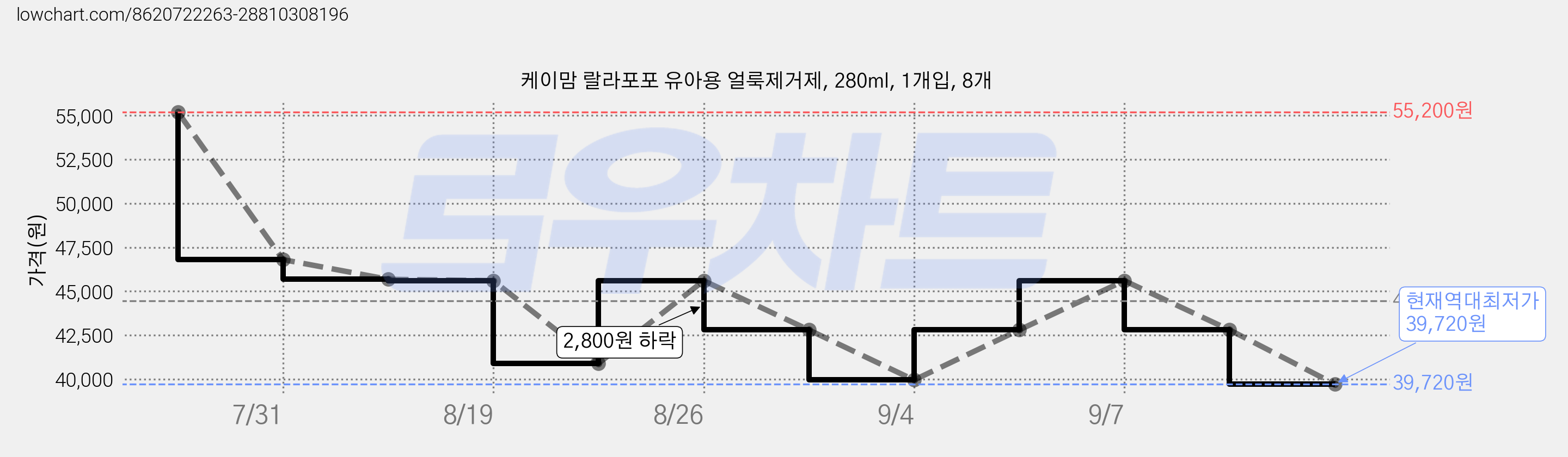 케이맘 랄라포포 유아용 얼룩제거제, 280ml, 1개입, 8개 가격 변동 차트, 현재가 39,720원, 역대최저가