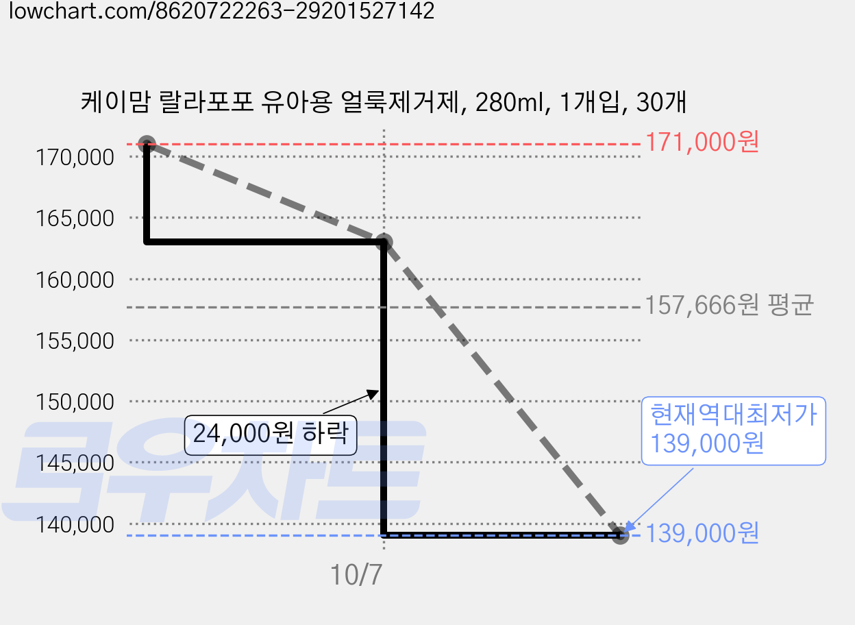 케이맘 랄라포포 유아용 얼룩제거제, 280ml, 1개입, 30개 가격 변동 차트, 현재가 139,000원, 역대최저가