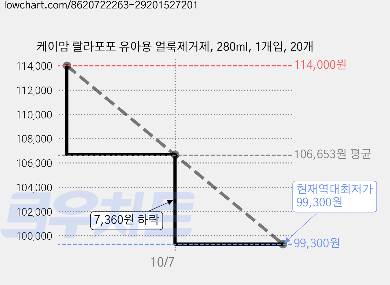 케이맘 랄라포포 유아용 얼룩제거제, 280ml, 1개입, 20개 가격 변동 차트, 현재가 99,300원, 역대최저가