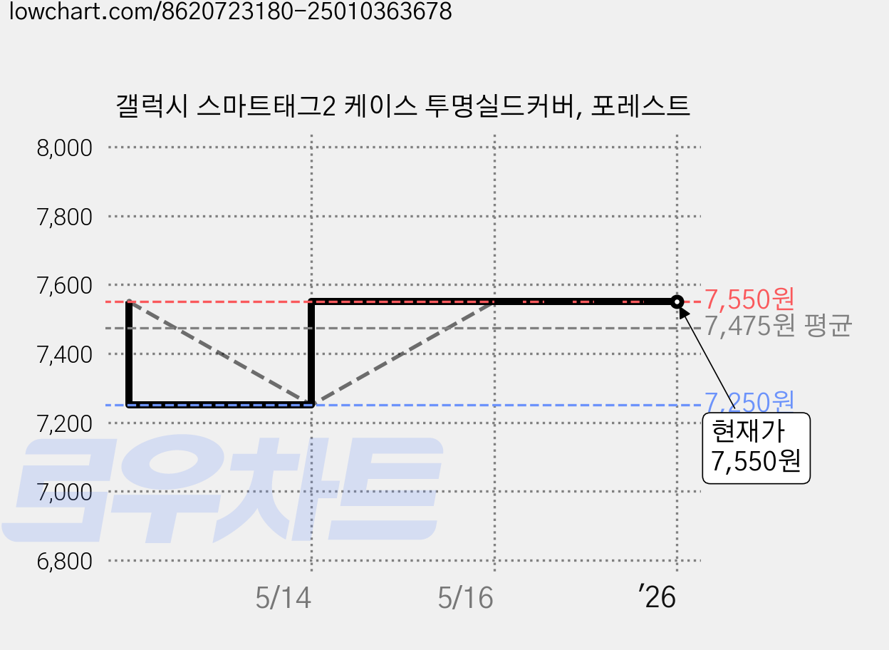 갤럭시 스마트태그2 케이스 투명실드커버, 포레스트 가격 변동 차트, 현재가 7,550원, 관측 최저가 7,250원