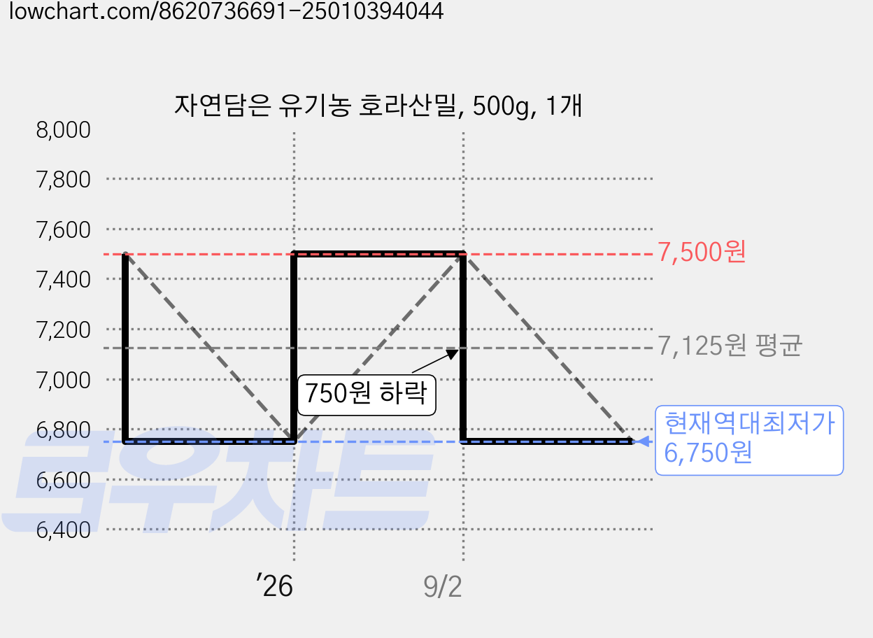 자연담은 유기농 호라산밀, 500g, 1개 가격 변동 차트, 현재가 6,750원, 역대최저가