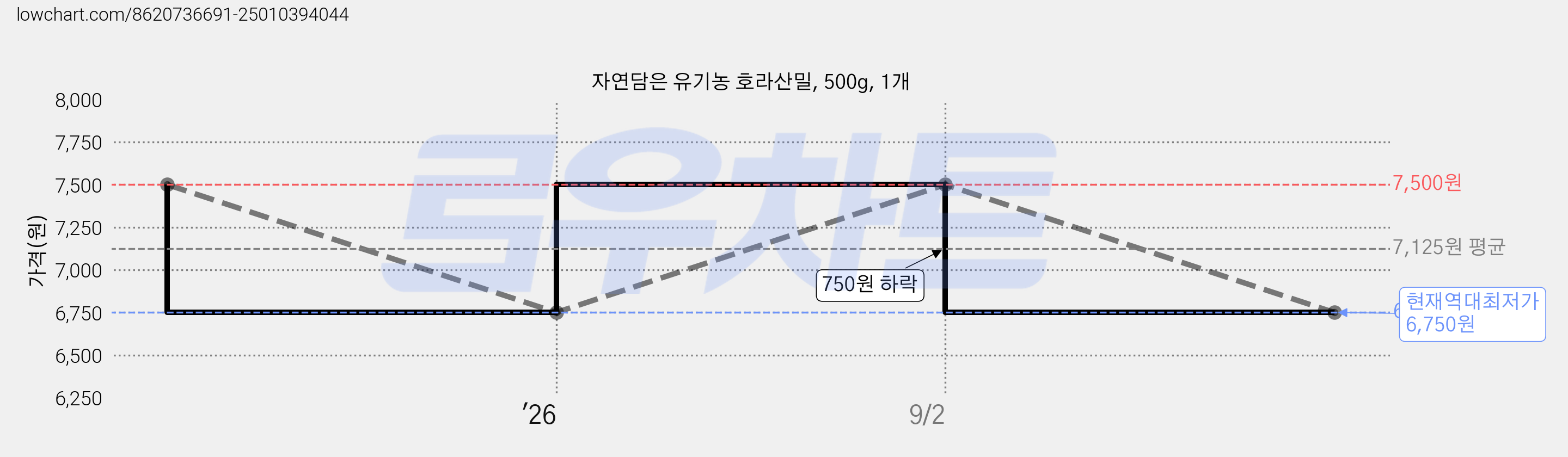 자연담은 유기농 호라산밀, 500g, 1개 가격 변동 차트, 현재가 6,750원, 역대최저가