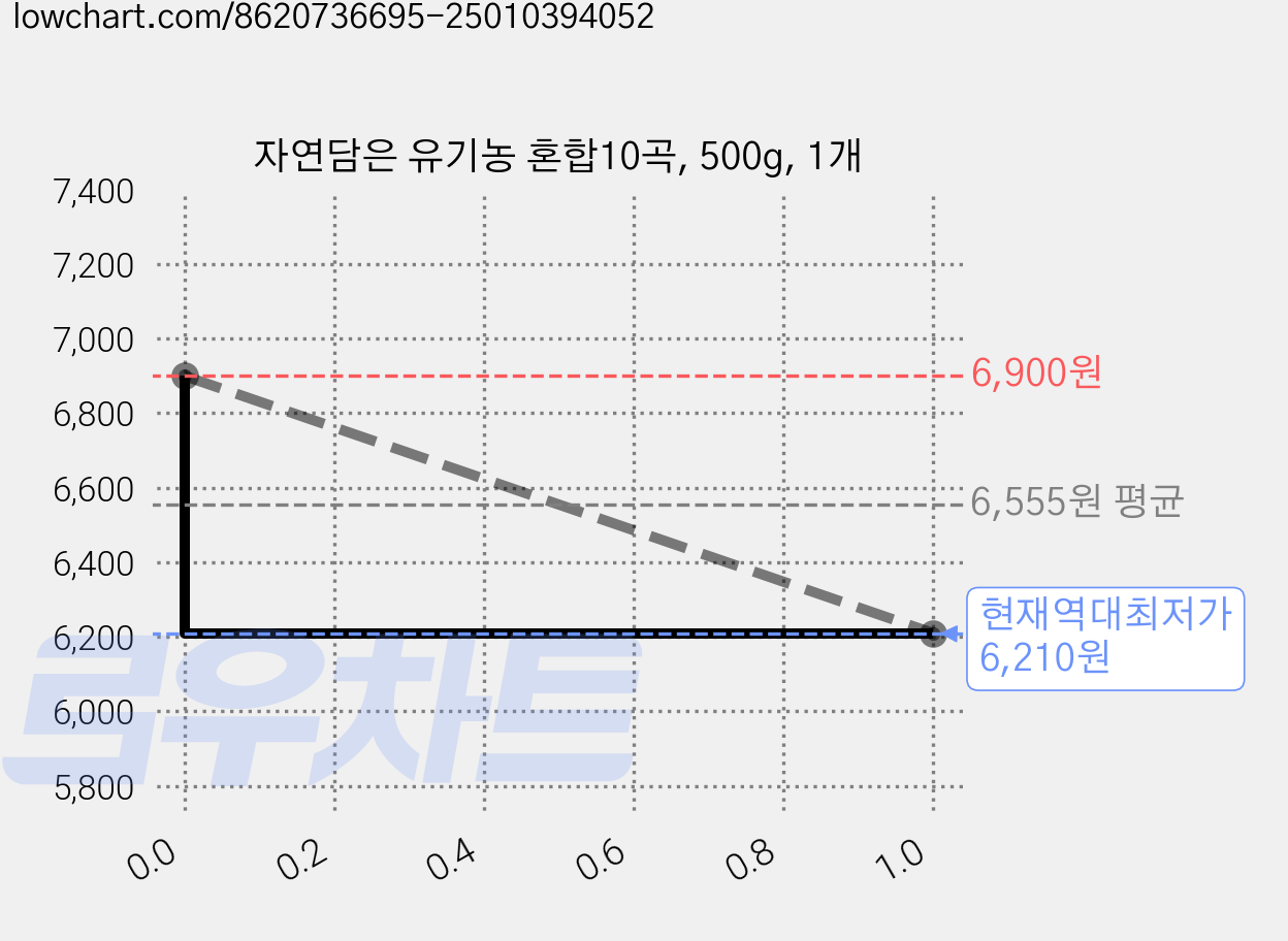 자연담은 유기농 혼합10곡, 500g, 1개 가격 변동 차트, 현재가 6,210원, 역대최저가