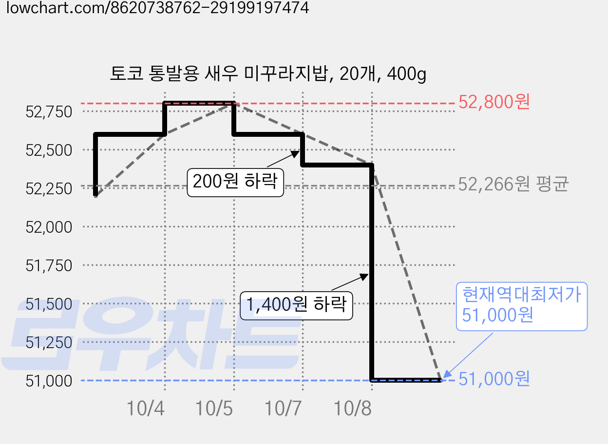 토코 통발용 새우 미꾸라지밥, 20개, 400g 가격 변동 차트, 현재가 51,000원, 역대최저가