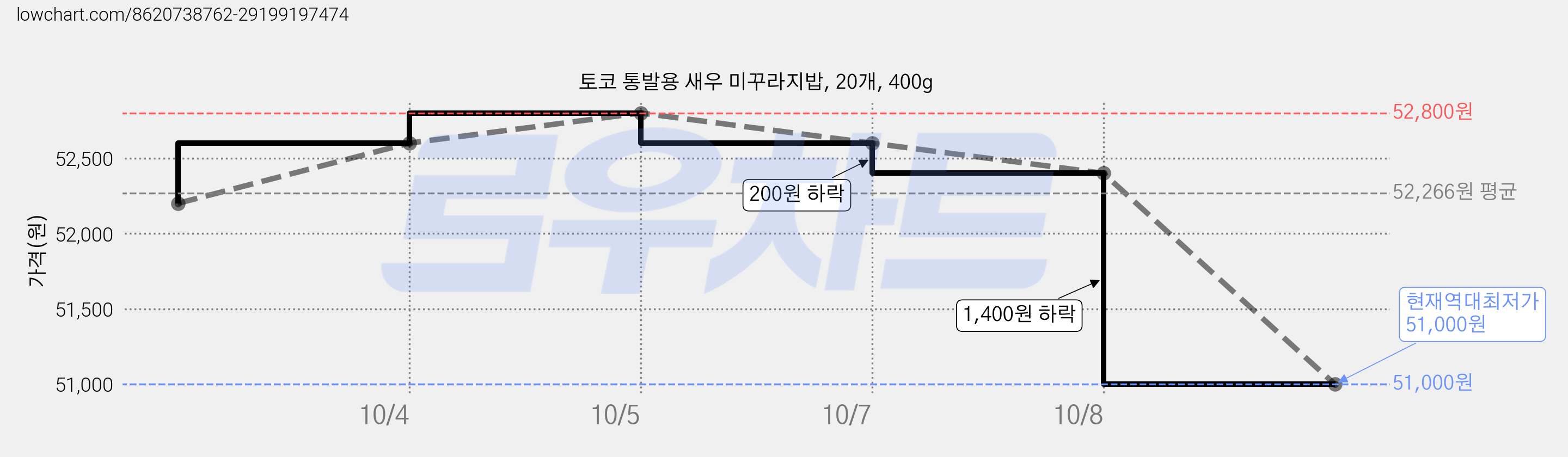 토코 통발용 새우 미꾸라지밥, 20개, 400g 가격 변동 차트, 현재가 51,000원, 역대최저가