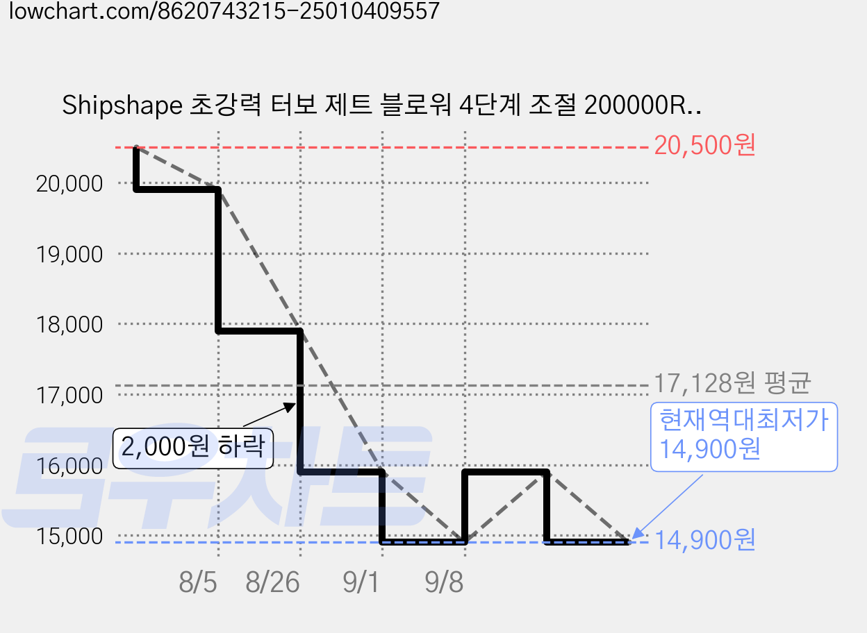 Shipshape 초강력 터보 제트 블로워 4단계 조절 200000RPM 무선 에어건 초고속 배터리 잔량 표시 차량용 폭력 터빈 선풍기 컴퓨터 캠핑 가정용, 1개 가격 변동 차트, 현재가 14,900원, 역대최저가