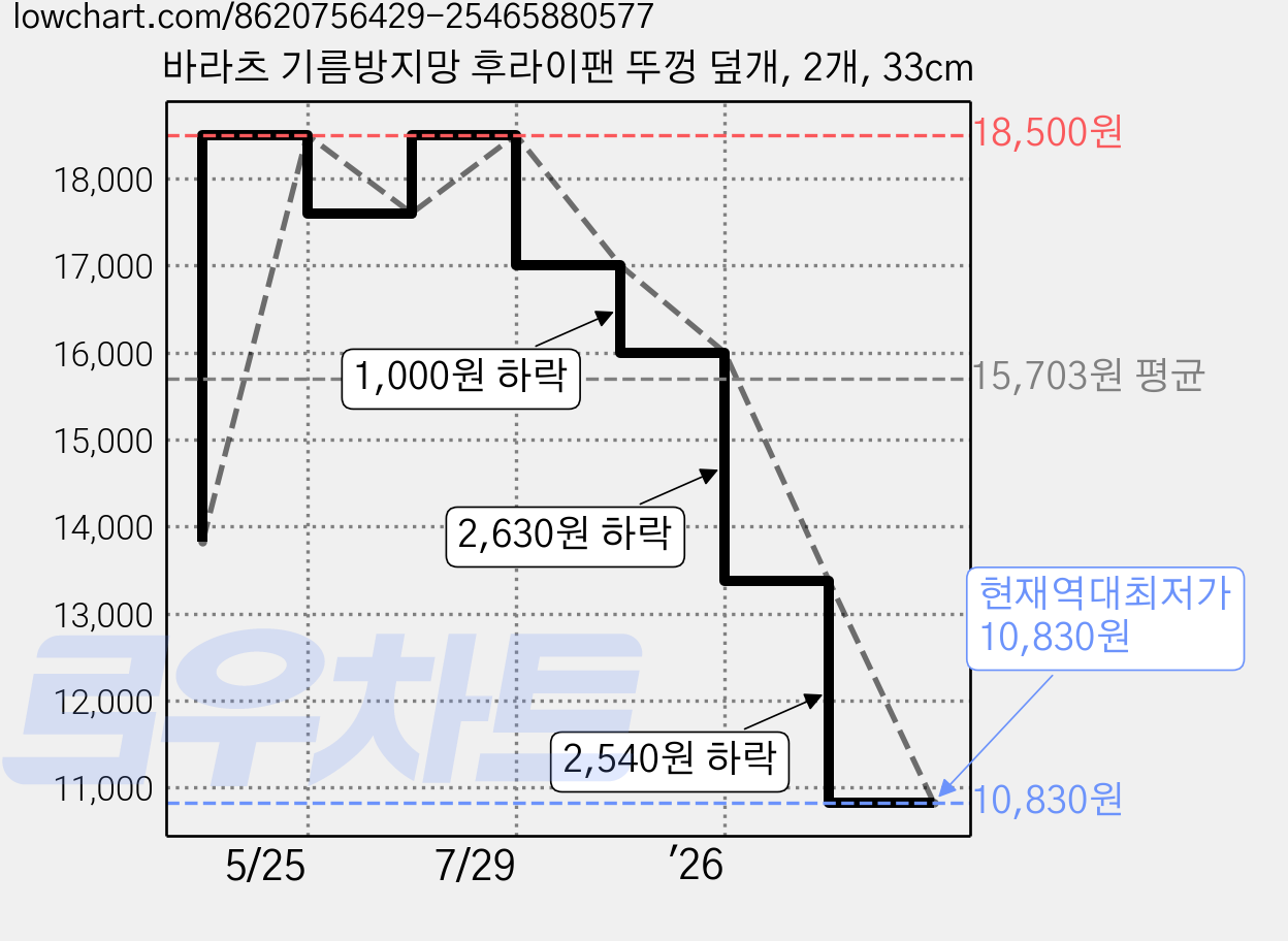 바라츠 기름방지망 후라이팬 뚜껑 덮개, 2개, 33cm 가격 변동 차트, 현재가 10,830원, 역대최저가