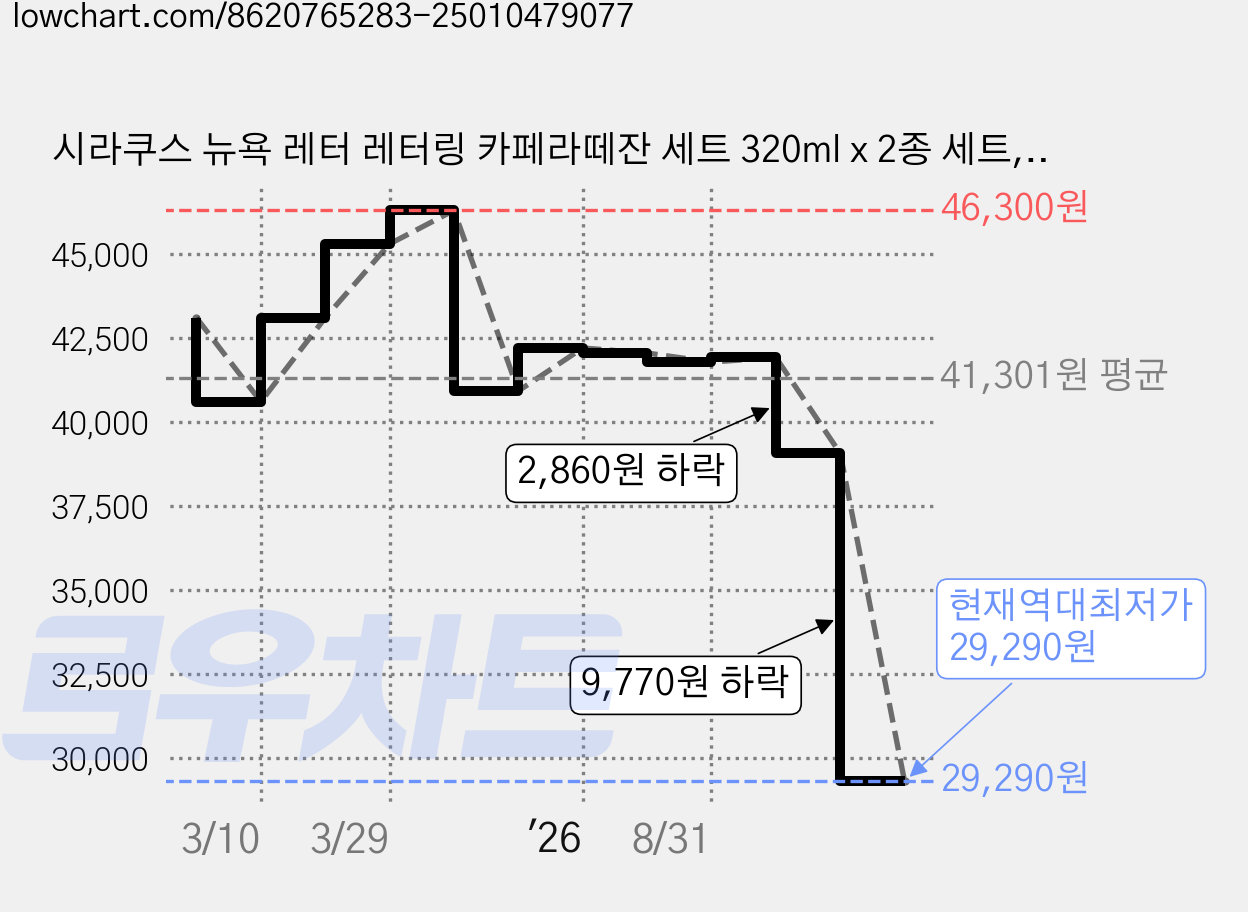 시라쿠스 뉴욕 레터 레터링 카페라떼잔 세트 320ml x 2종 세트, 버건디, 네이비, 1세트 가격 변동 차트, 현재가 29,290원, 역대최저가