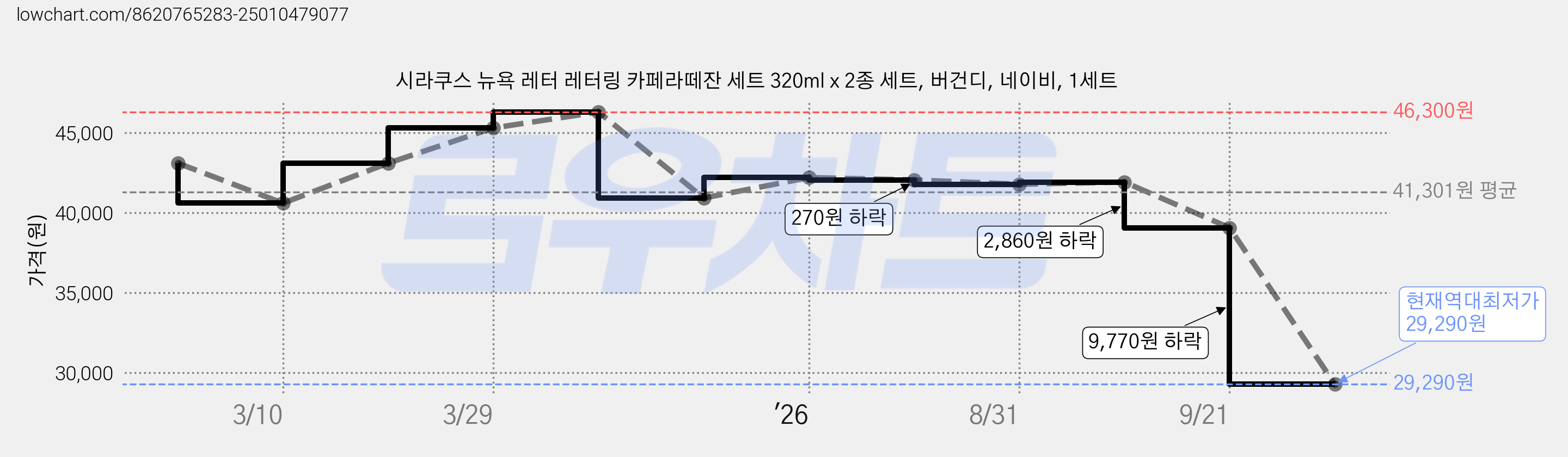 시라쿠스 뉴욕 레터 레터링 카페라떼잔 세트 320ml x 2종 세트, 버건디, 네이비, 1세트 가격 변동 차트, 현재가 29,290원, 역대최저가