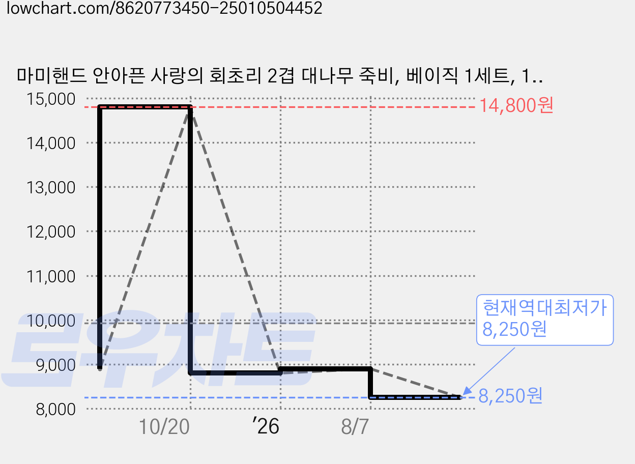 마미핸드 안아픈 사랑의 회초리 2겹 대나무 죽비, 베이직 1세트, 1개 가격 변동 차트, 현재가 8,250원, 역대최저가